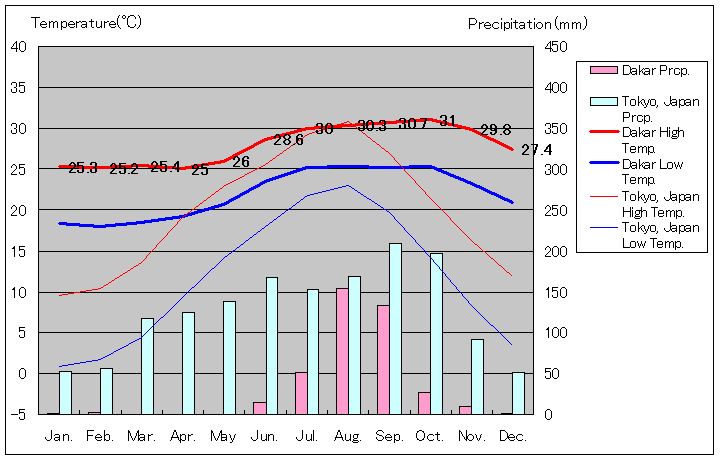 ダカール気温、一年を通した月別気温グラフ