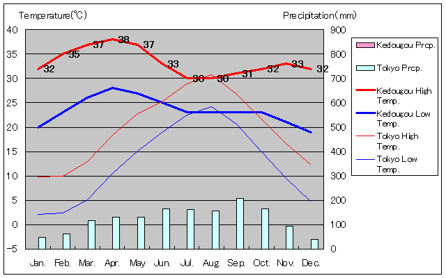 ケドゥグ気温、一年を通した月別気温グラフ