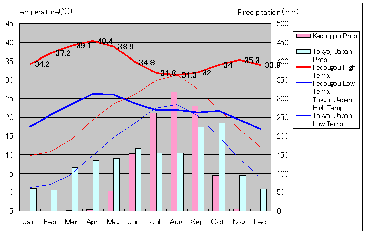 ケドゥグ気温、一年を通した月別気温グラフ