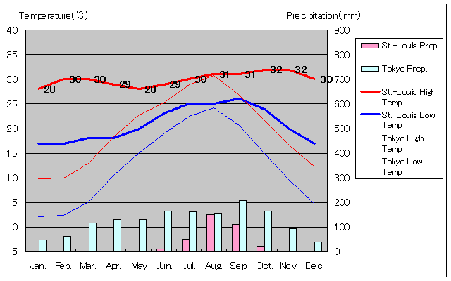 サン＝ルイ気温