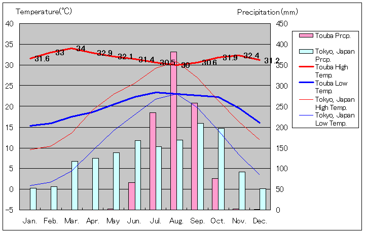 トゥーバ気温、一年を通した月別気温グラフ