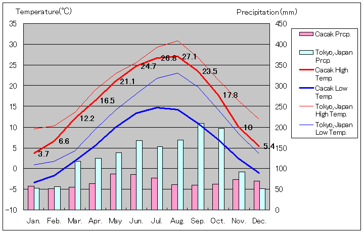 チャチャク気温、一年を通した月別気温グラフ