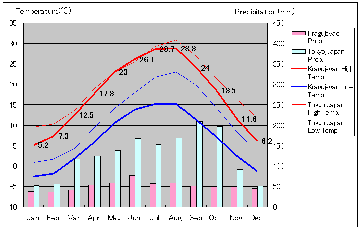 1981年～2010年、クラグイェヴァツ気温