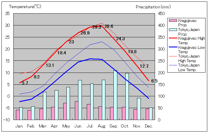 クラグイェヴァツ気温、一年を通した月別気温グラフ