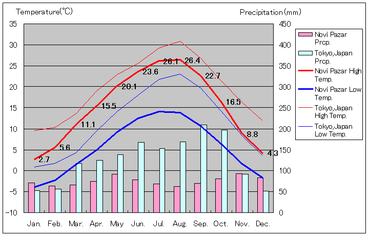 ノヴィ・パザル気温、一年を通した月別気温グラフ