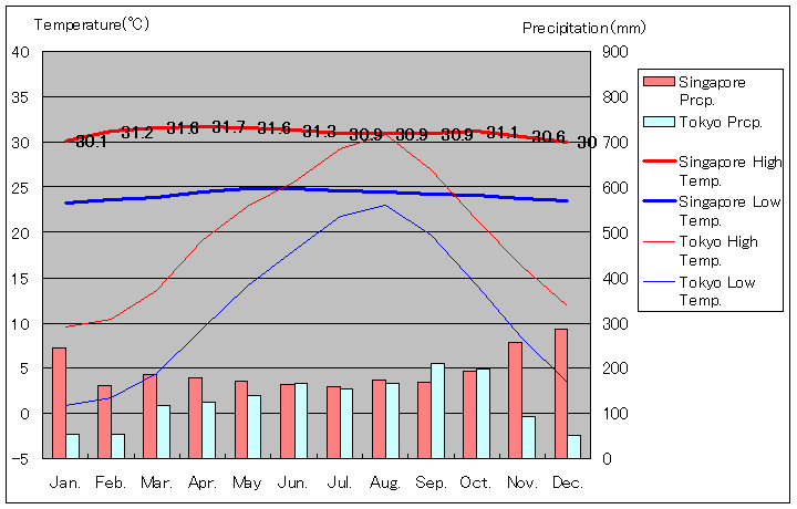 1948年～2011年、シンガポール気温