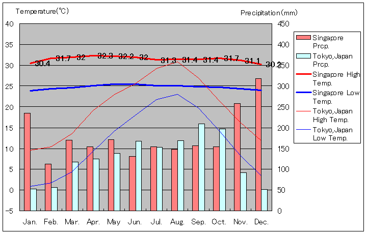 シンガポール気温、一年を通した月別気温グラフ