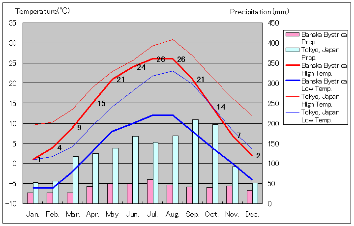 バンスカー・ビストリツァ気温、一年を通した月別気温グラフ