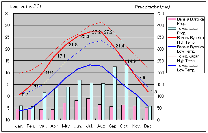 バンスカー・ビストリツァ気温、一年を通した月別気温グラフ