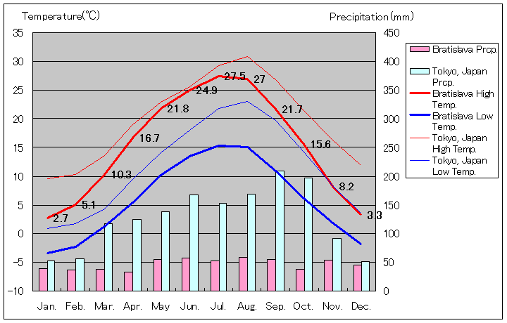 1981年～2010年、ブラチスラバ気温