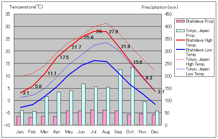 ブラチスラバ気温、一年を通した月別気温グラフ