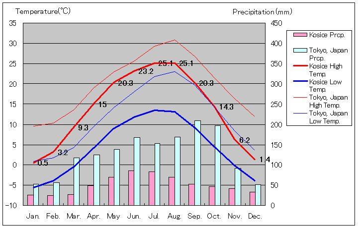 コシツェ気温、一年を通した月別気温グラフ
