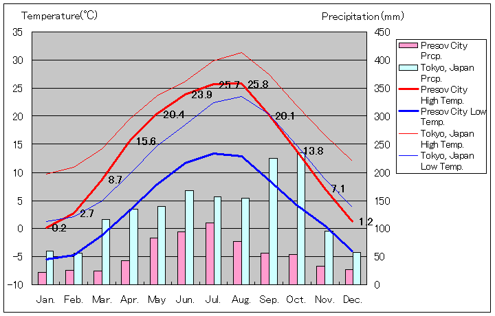 プレショフ気温、一年を通した月別気温グラフ