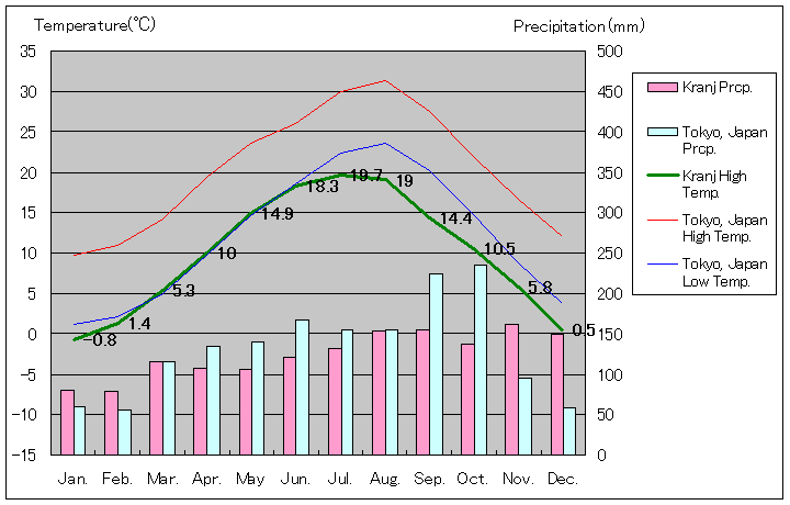クラーニ気温、一年を通した月別気温グラフ