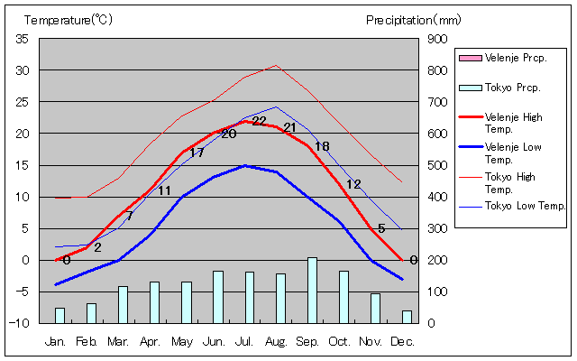 ヴェレニエ気温