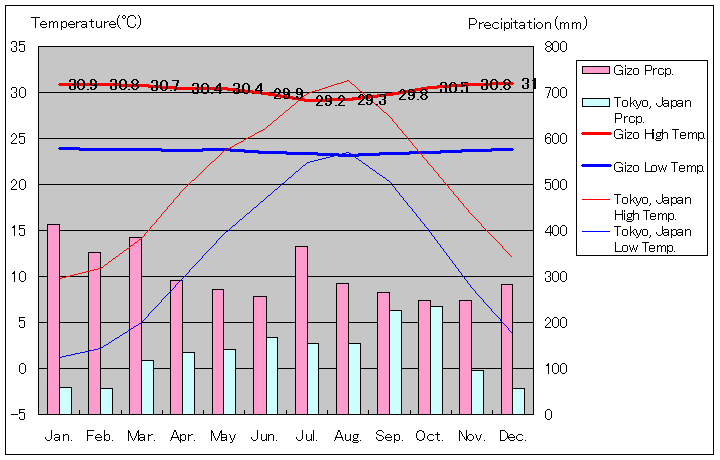 ギゾ島ギゾ気温、一年を通した月別気温グラフ