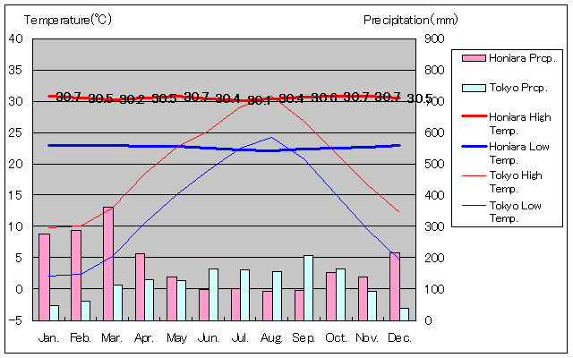 ホニアラ気温、一年を通した月別気温グラフ