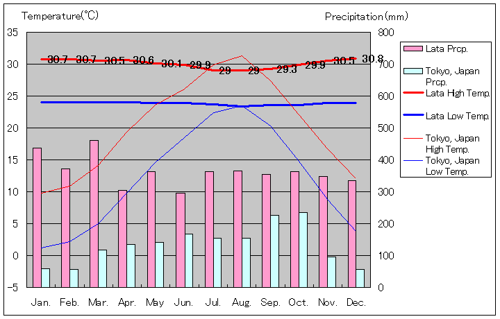 サンタクルーズ諸島ネンドー島ラタ気温、一年を通した月別気温グラフ