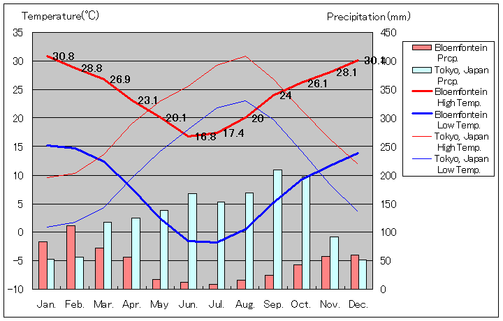ブルームフォンテーン気温、一年を通した月別気温グラフ