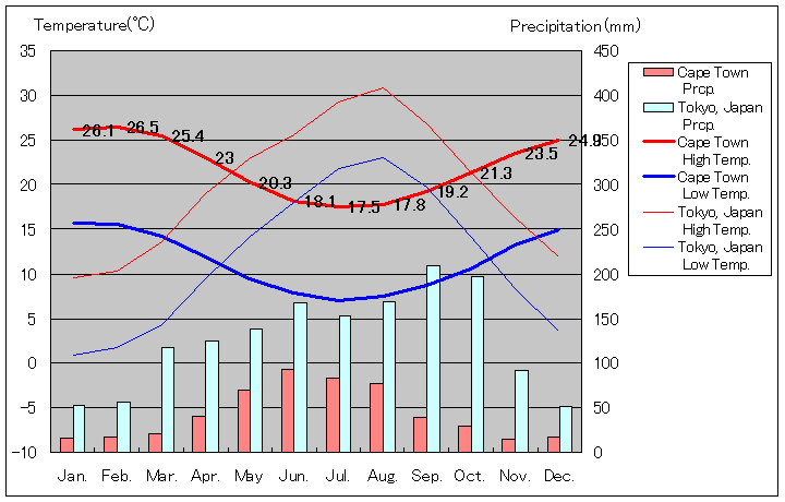 ケープタウン気温、一年を通した月別気温グラフ