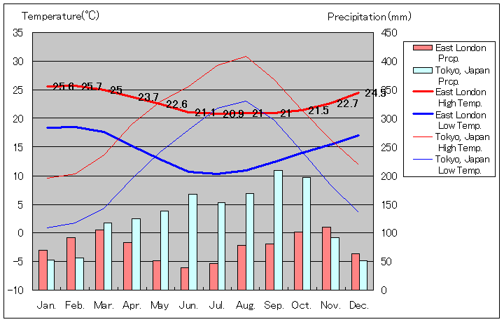 イースト・ロンドン気温、一年を通した月別気温グラフ