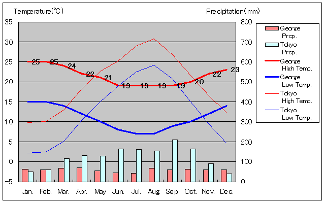 ジョージ気温、一年を通した月別気温グラフ