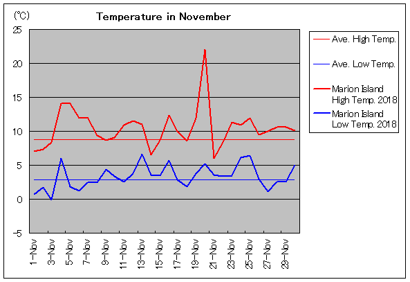 2018年、マリオン島 11月気温
