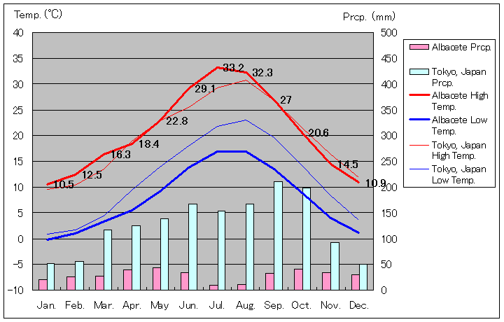 アルバセテ気温、一年を通した月別気温グラフ