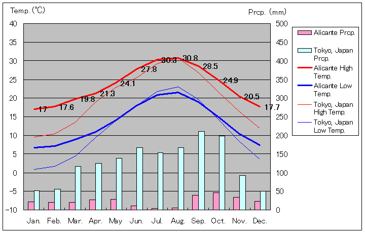 アリカンテ気温、一年を通した月別気温グラフ