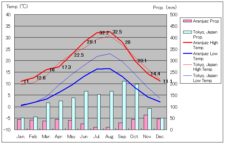 アランフェス気温