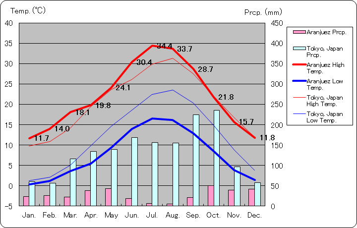 アランフェス気温、一年を通した月別気温グラフ