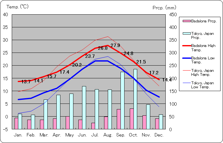バダロナ気温、一年を通した月別気温グラフ