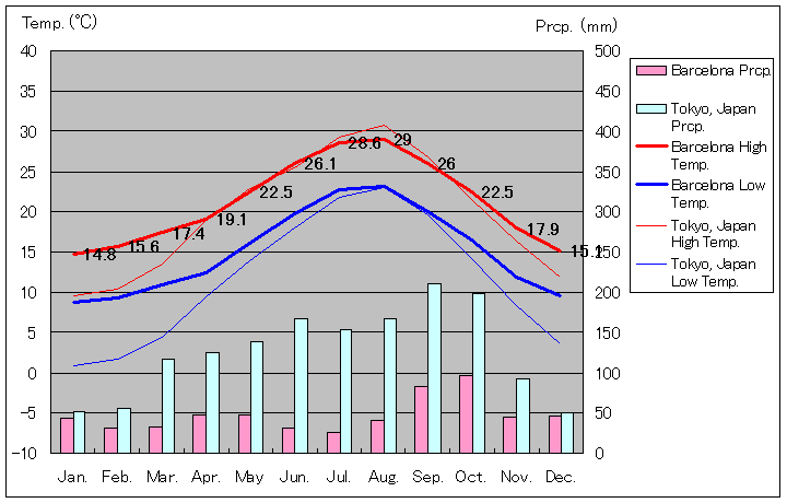 バルセロナ気温、一年を通した月別気温グラフ