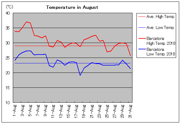 スペイン バルセロナの8月気温 旅行のとも Zentech