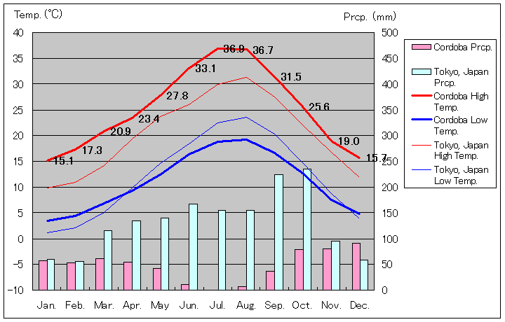 コルドバ気温、一年を通した月別気温グラフ