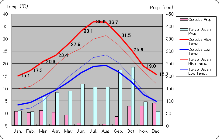 コルドバ気温、一年を通した月別気温グラフ