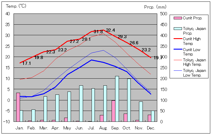 クニート気温、一年を通した月別気温グラフ