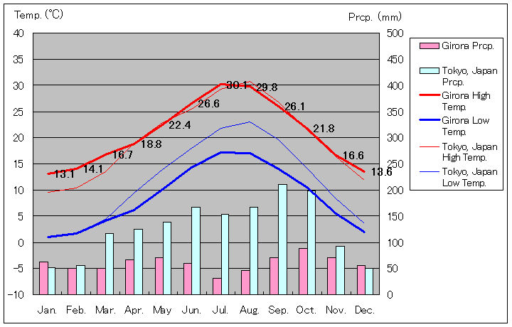 1981年～2010年、ジローナ気温