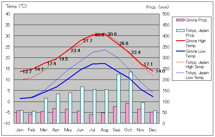 ジローナ気温、一年を通した月別気温グラフ