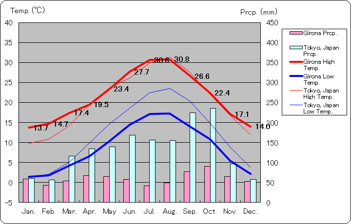 ジローナ気温、一年を通した月別気温グラフ