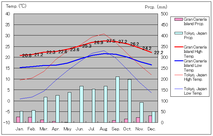 グラン・カナリア島気温、一年を通した月別気温グラフ