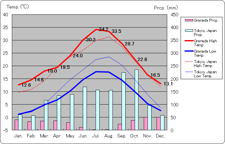 グラナダ気温、一年を通した月別気温グラフ
