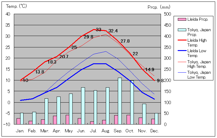 1981年～2010年、リェイダ気温