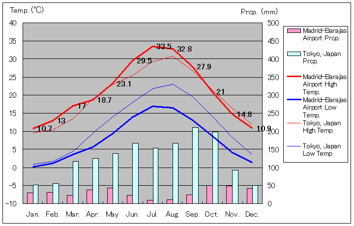 マドリッド＝バラハス空港気温