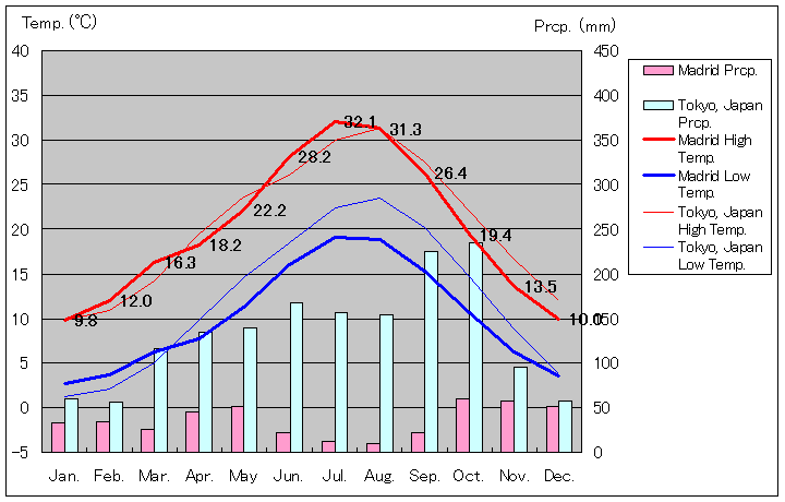 マドリッド気温、一年を通した月別気温グラフ