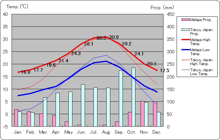マラガ気温、一年を通した月別気温グラフ