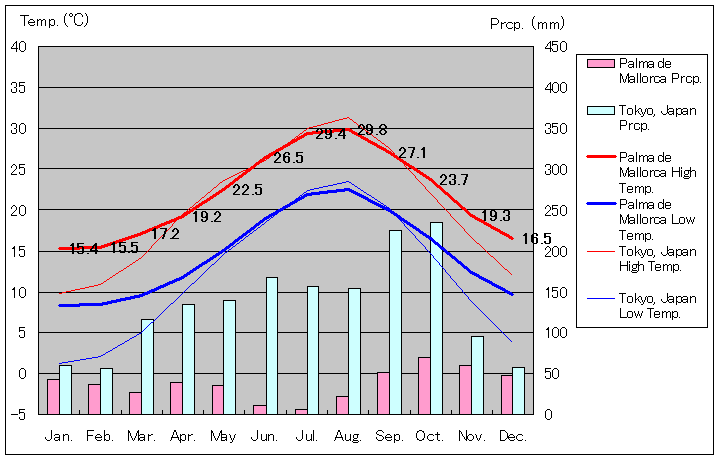 パルマ・デ・マヨルカ気温、一年を通した月別気温グラフ