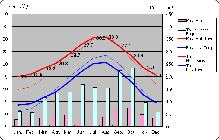 レウス気温、一年を通した月別気温グラフ