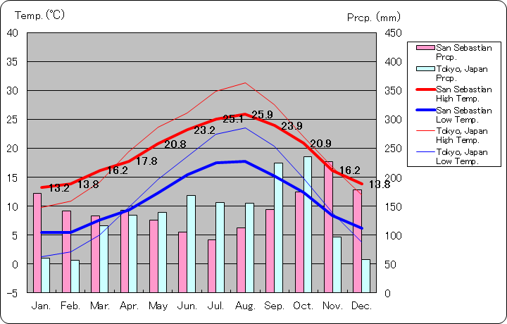 サン・セバスティアン気温、一年を通した月別気温グラフ