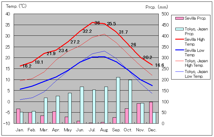 1981年～2010年、セビリア気温